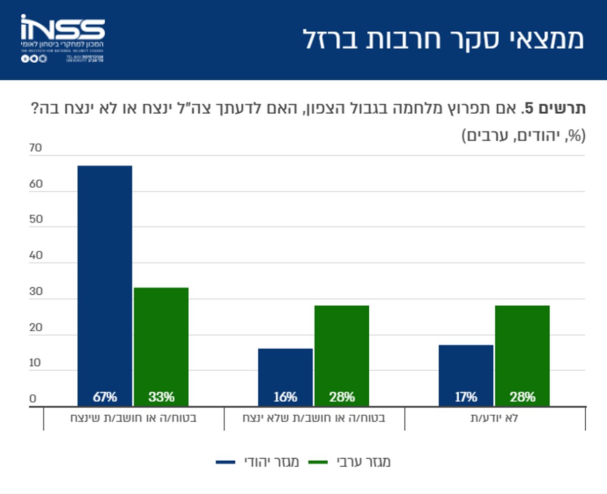 ממצאי הסקר בגרפים