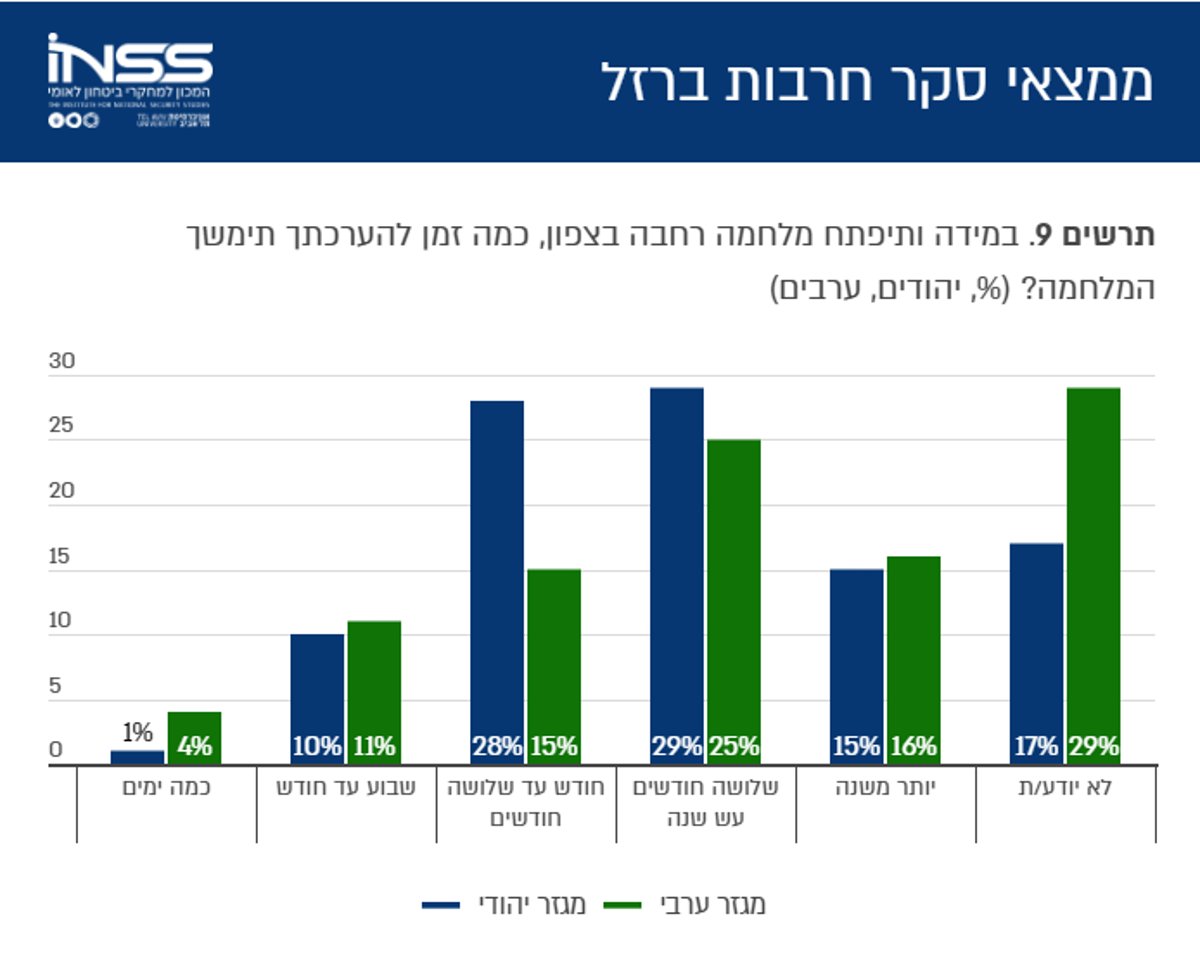 ממצאי הסקר בגרפים