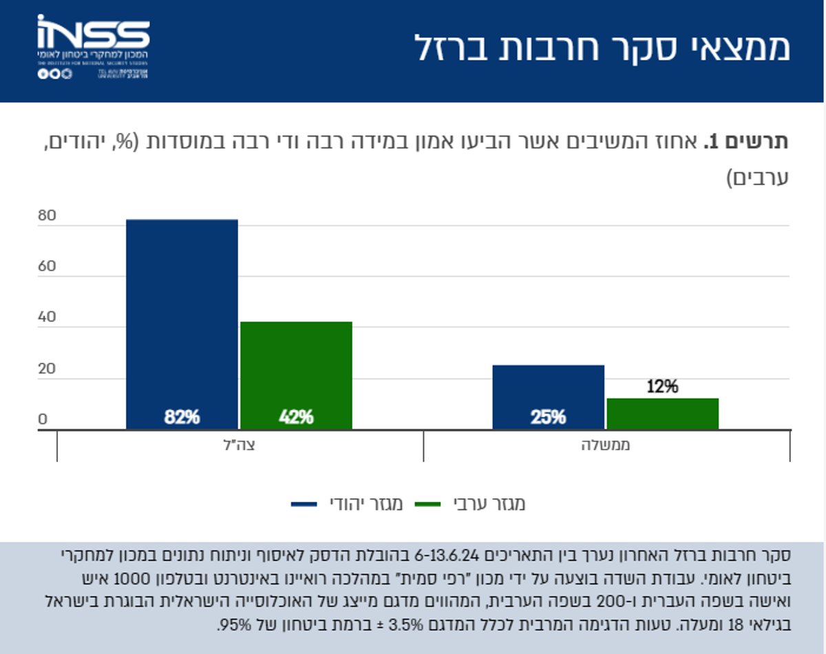 ממצאי הסקר בגרפים