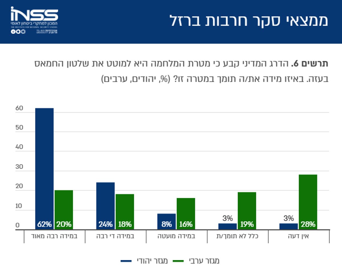 ממצאי הסקר בגרפים