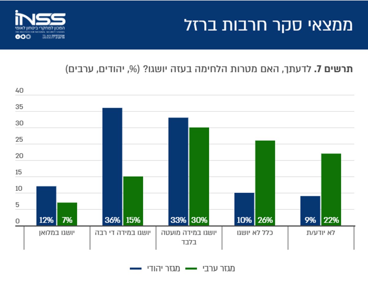 ממצאי הסקר בגרפים