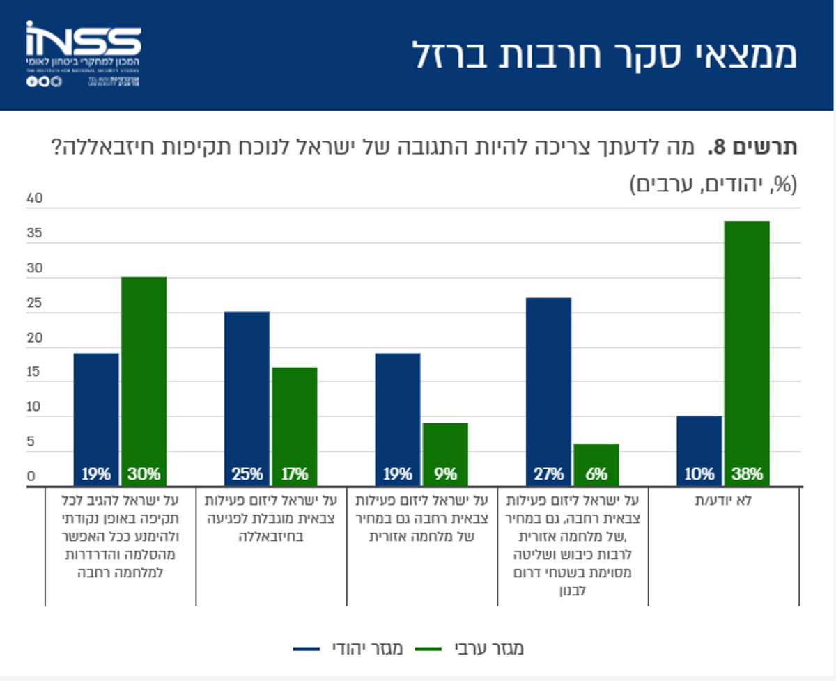 ממצאי הסקר בגרפים