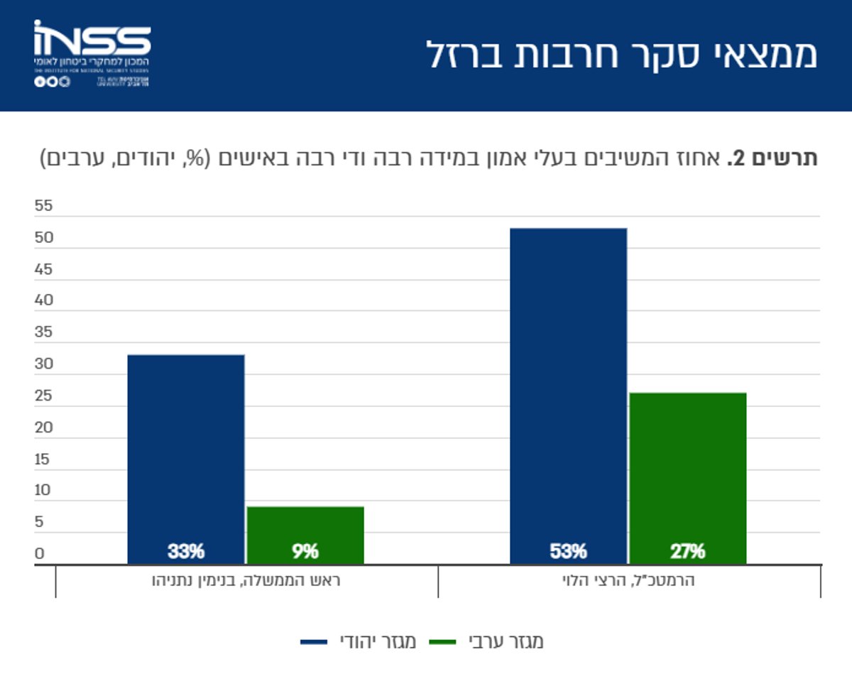 ממצאי הסקר בגרפים