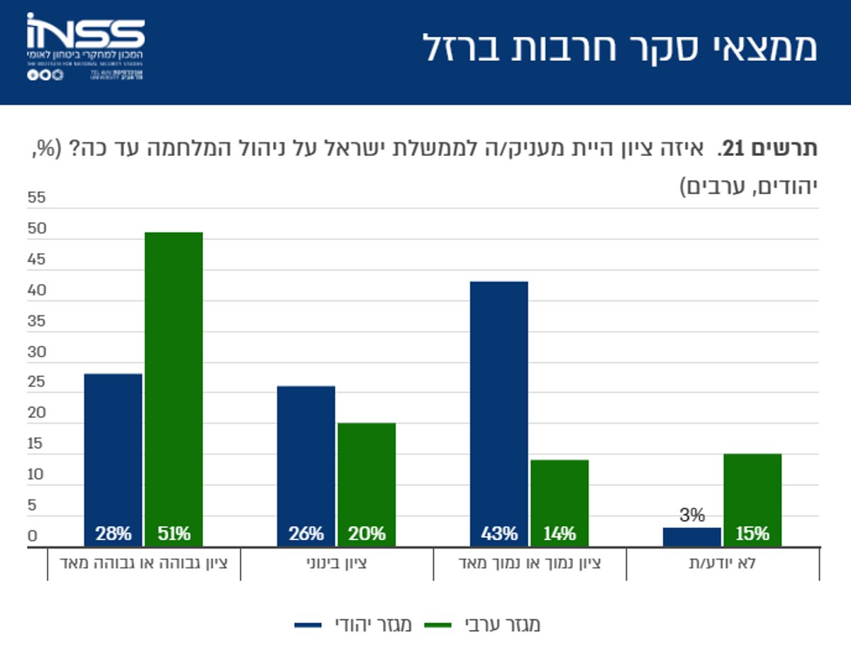 ממצאי הסקר בגרפים