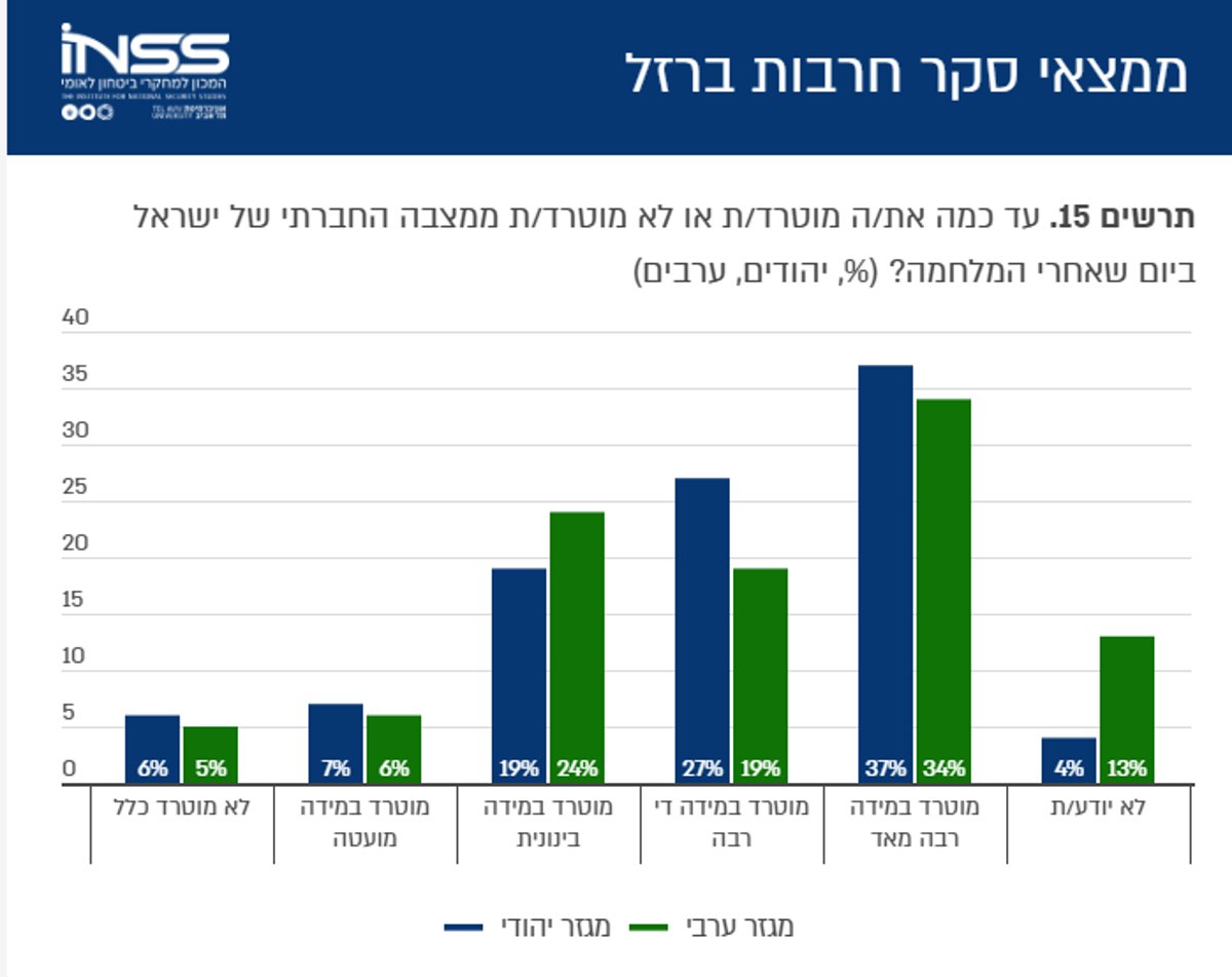 ממצאי הסקר בגרפים