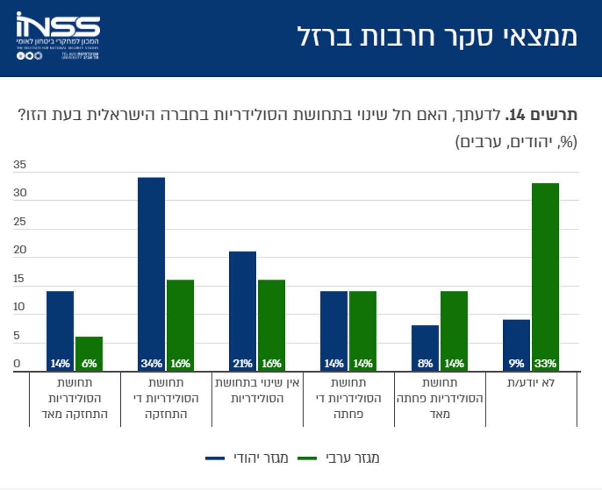 ממצאי הסקר בגרפים