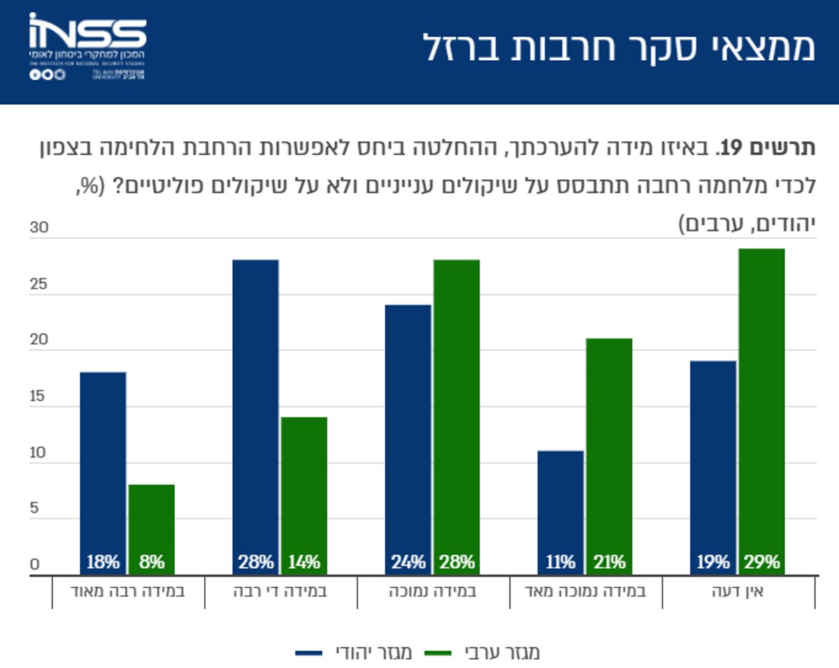 ממצאי הסקר בגרפים