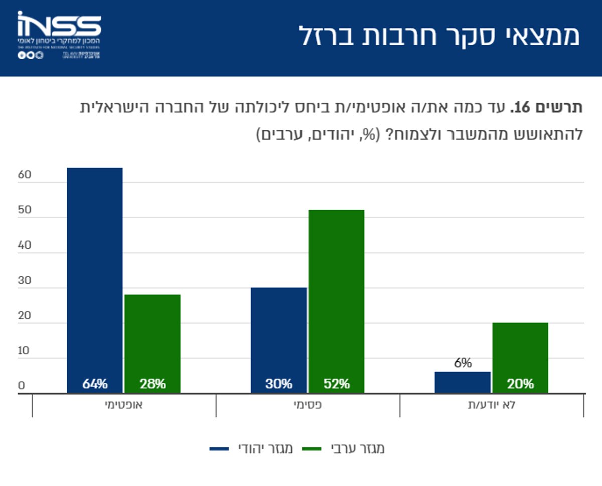 ממצאי הסקר בגרפים