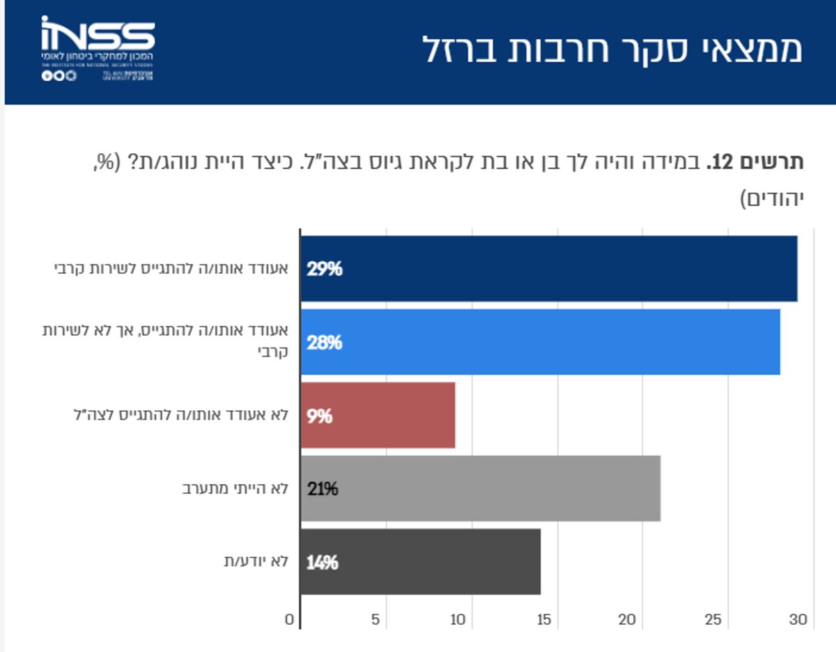 ממצאי הסקר בגרפים