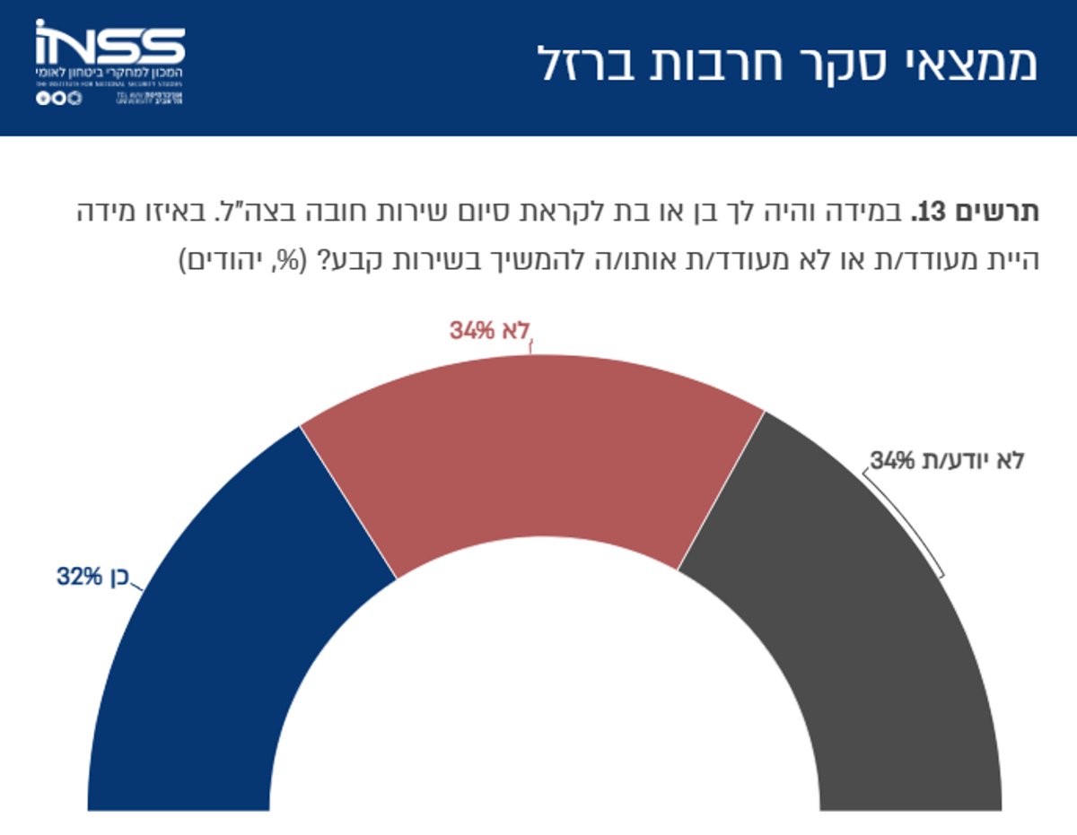 ממצאי הסקר בגרפים