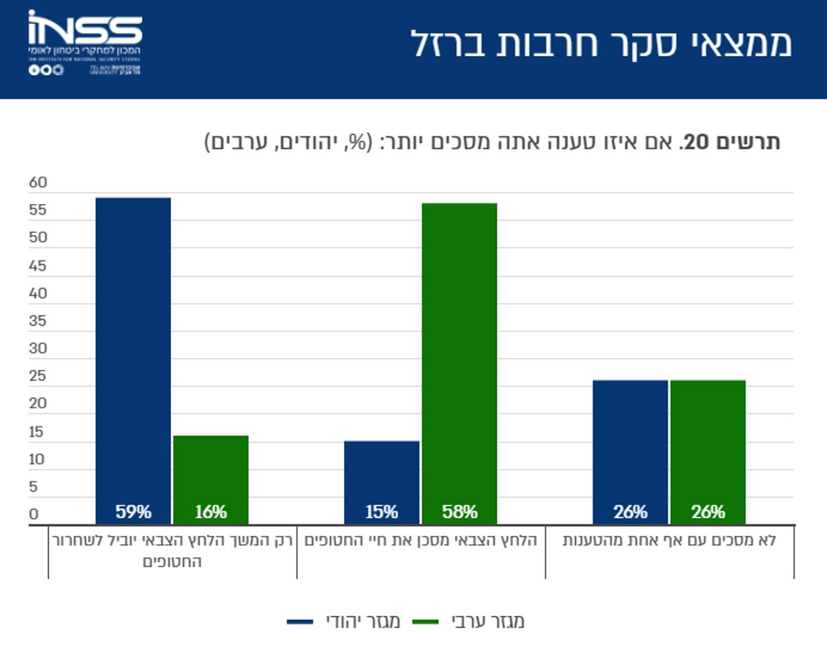 ממצאי הסקר בגרפים