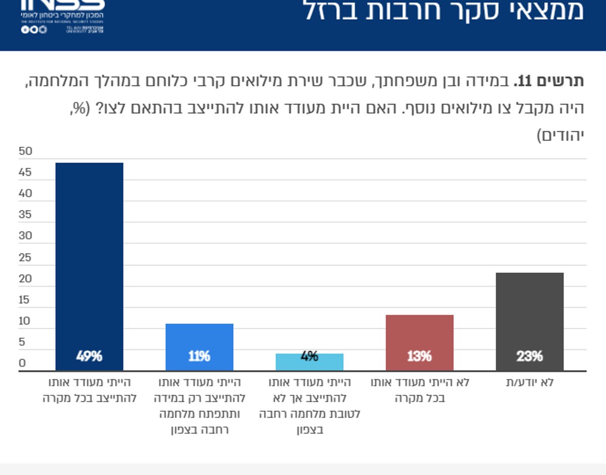 ממצאי הסקר בגרפים