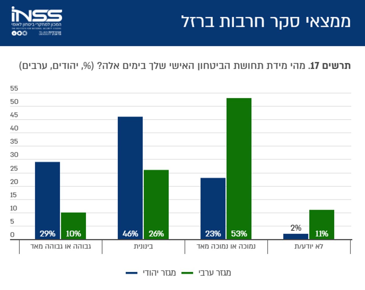 ממצאי הסקר בגרפים