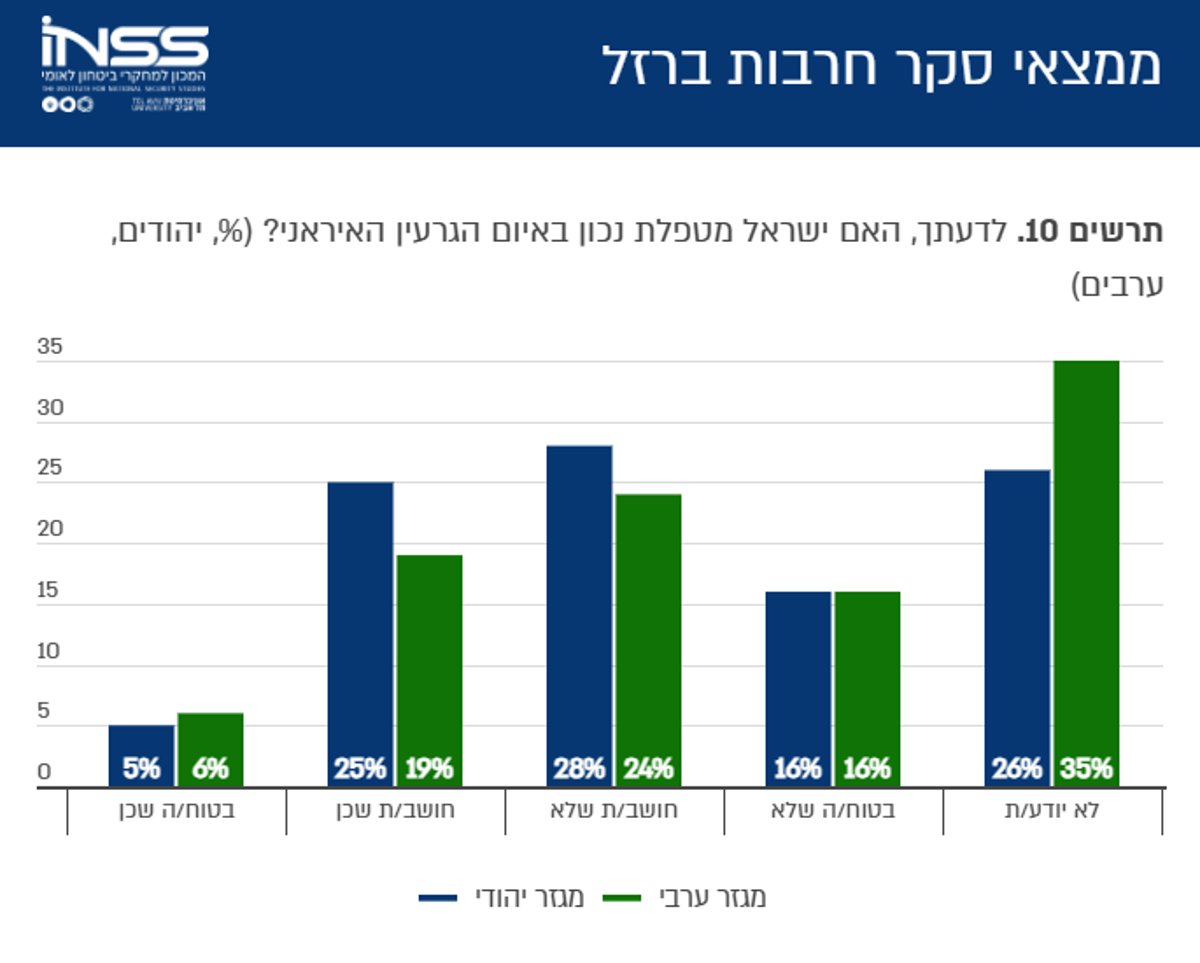 ממצאי הסקר בגרפים