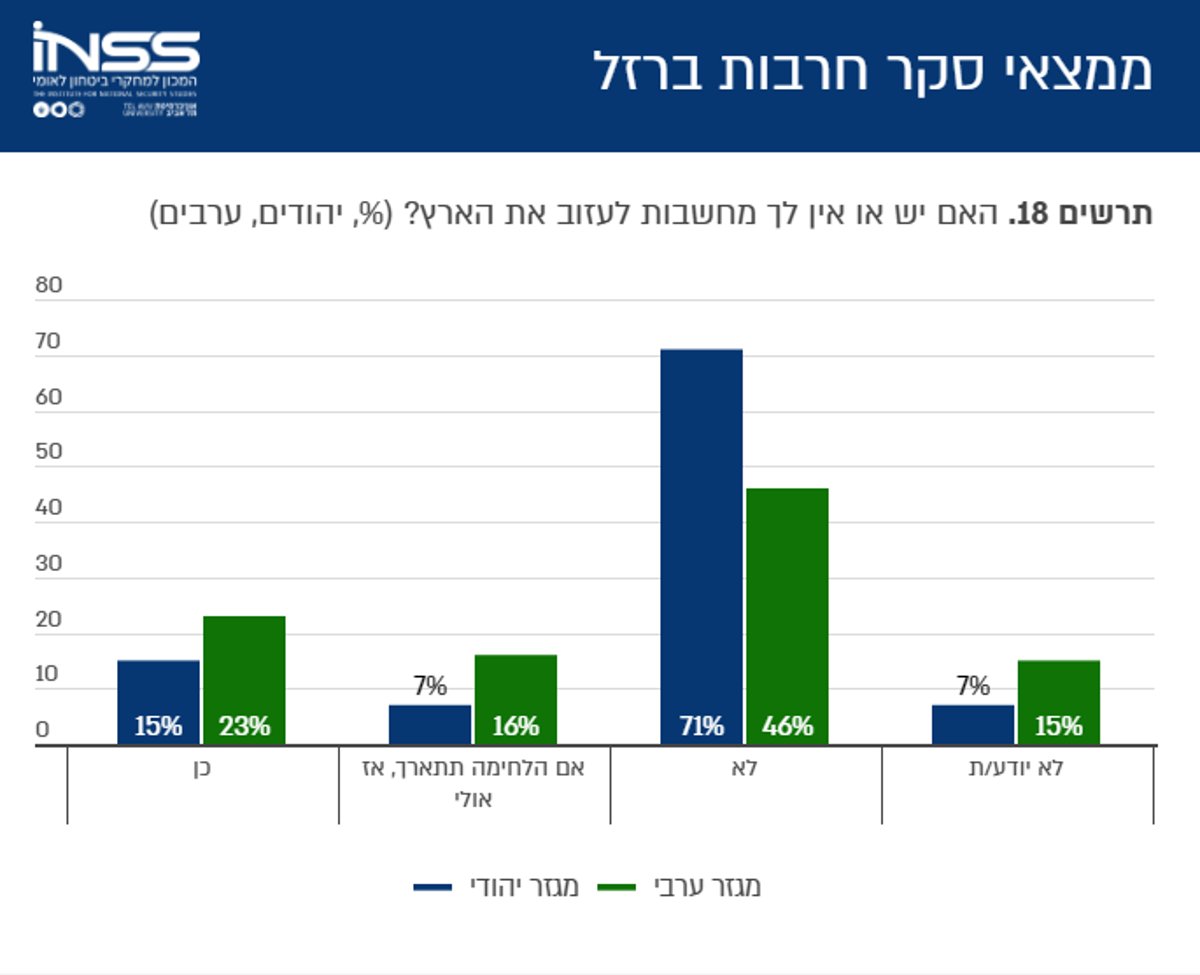 ממצאי הסקר בגרפים