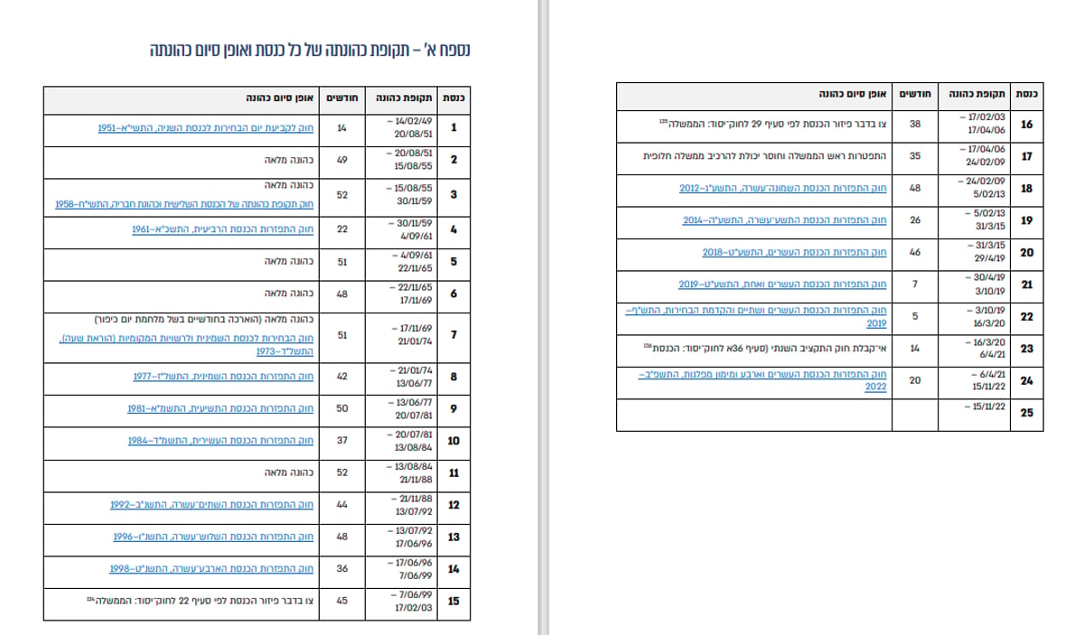 מתוך קובץ 'שבעים וחמש שנות חקיקה בכנסת' נתונים ומגמות עמ' 82-83 