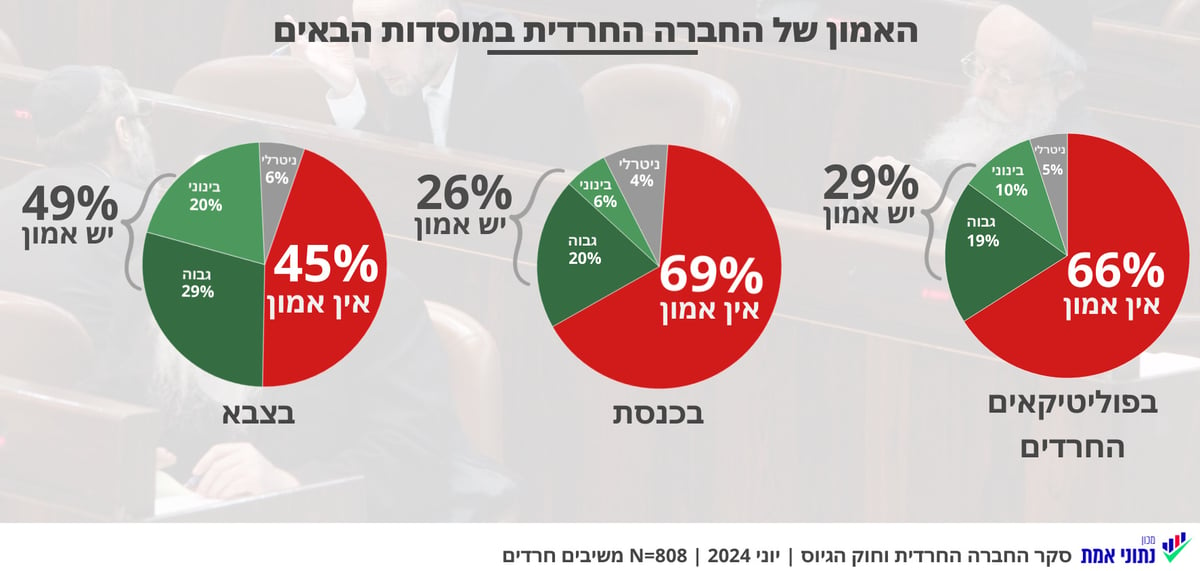 סומכים על הצבא, פחות על הפוליטיקה. סקר יוני 2024