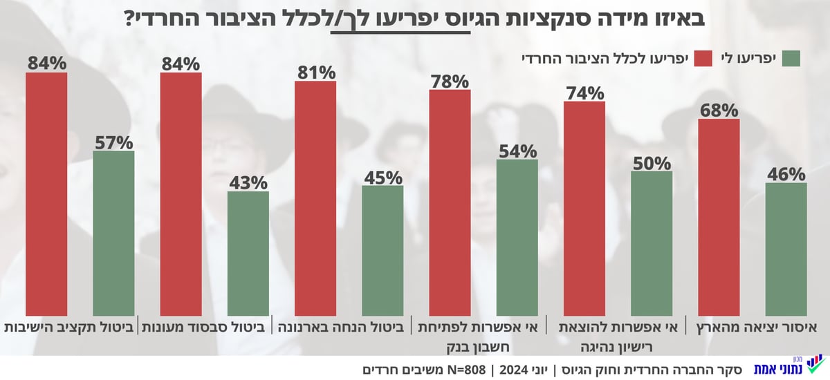 חוששים בעיקר על עולם הישיבות. סקר יוני 2024