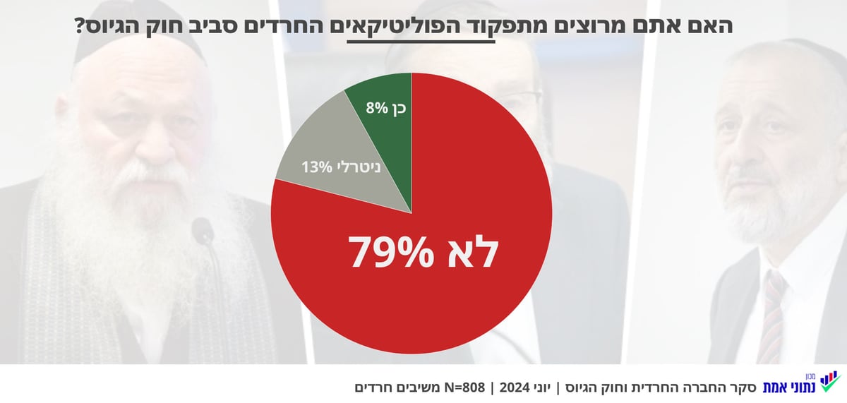 לא מרוצים מתפקוד הפוליטיקאים החרדים, סקר יוני 2024