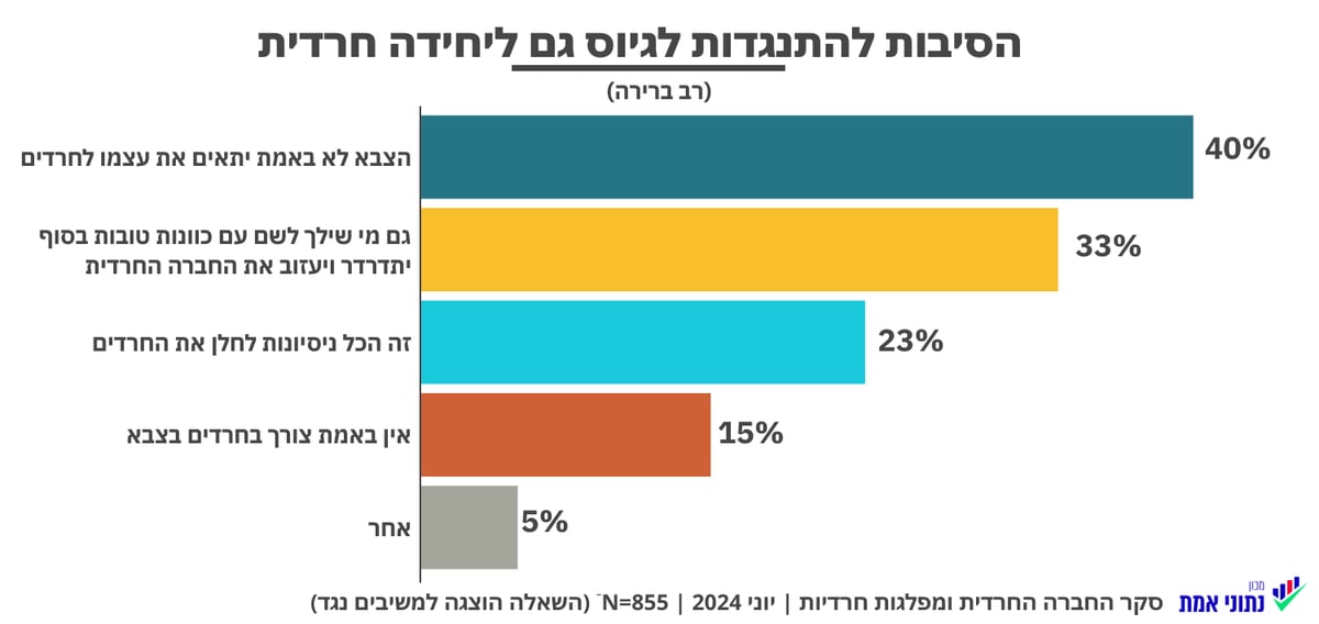 מתנגדים גם ליחידה חרדית, סקר יוני 2024