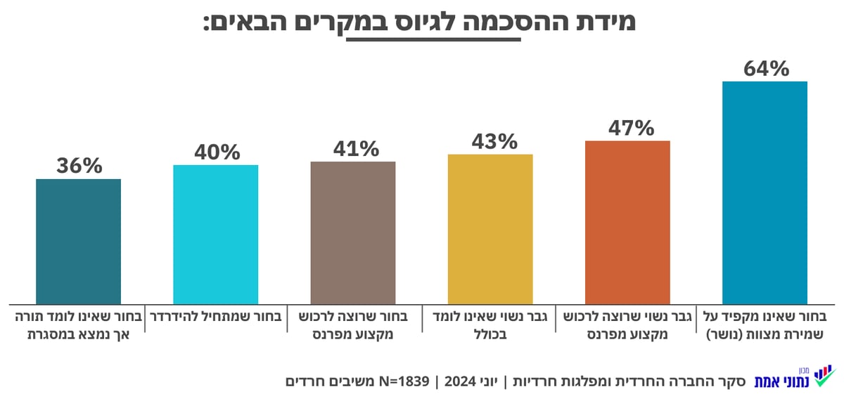 מי שלא לומד, שיתגייס? סקר יוני 2024