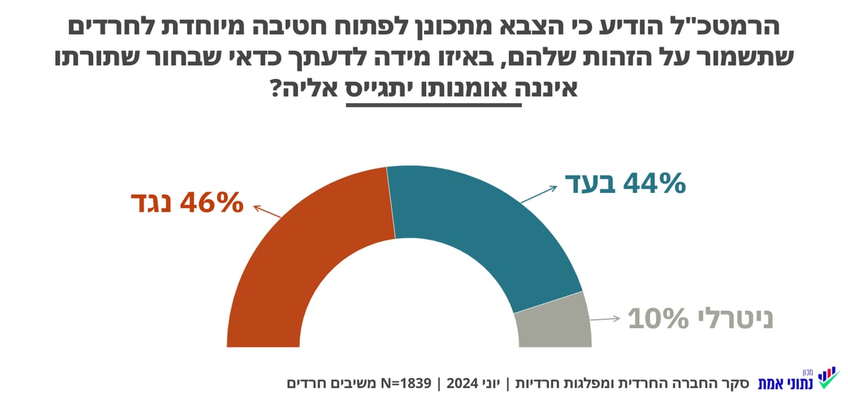 יחידה חרדית: בעד או נגד, סקר יוני 2024