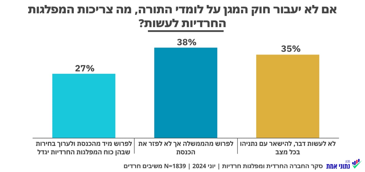 כשני שליש: על החרדים לפרוש מהממשלה בהיעדר פתרון למעמד בני הישיבות, סקר יוני 2024