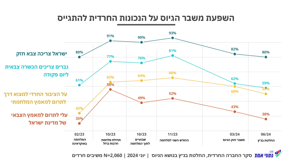 52% מהחרדים: ממשלת ה"ימין מלא-מלא" היא דבר שגוי עבור הציבור החרדי | סקר חדש