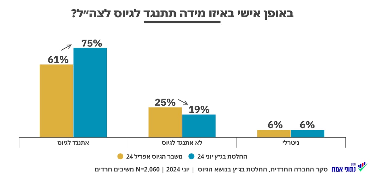 52% מהחרדים: ממשלת ה"ימין מלא-מלא" היא דבר שגוי עבור הציבור החרדי | סקר חדש