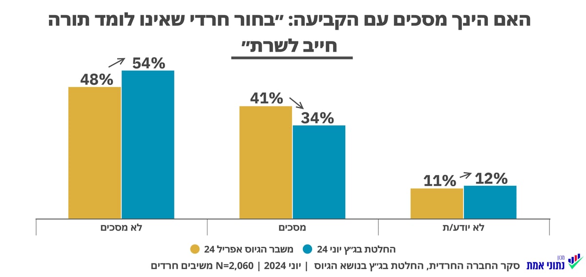 52% מהחרדים: ממשלת ה"ימין מלא-מלא" היא דבר שגוי עבור הציבור החרדי | סקר חדש