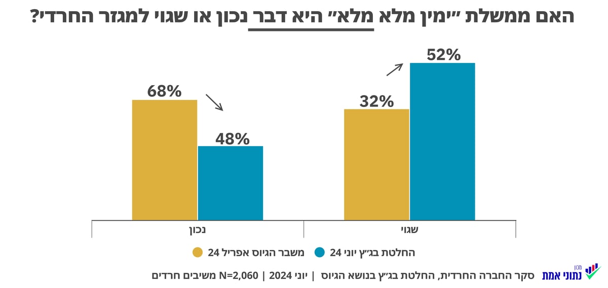 52% מהחרדים: ממשלת ה"ימין מלא-מלא" היא דבר שגוי עבור הציבור החרדי | סקר חדש