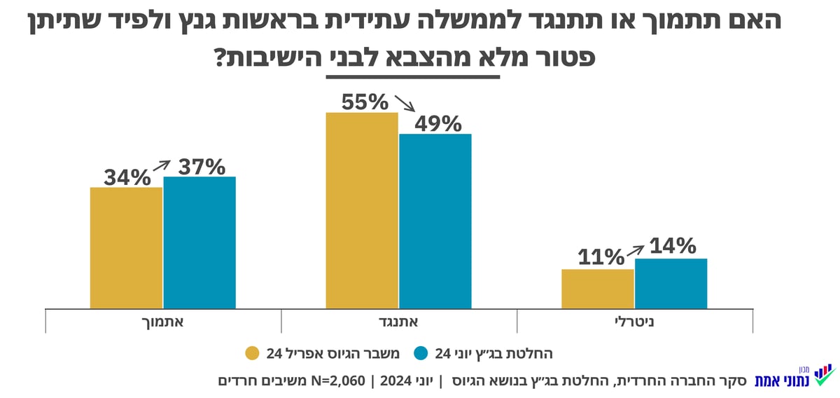 52% מהחרדים: ממשלת ה"ימין מלא-מלא" היא דבר שגוי עבור הציבור החרדי | סקר חדש