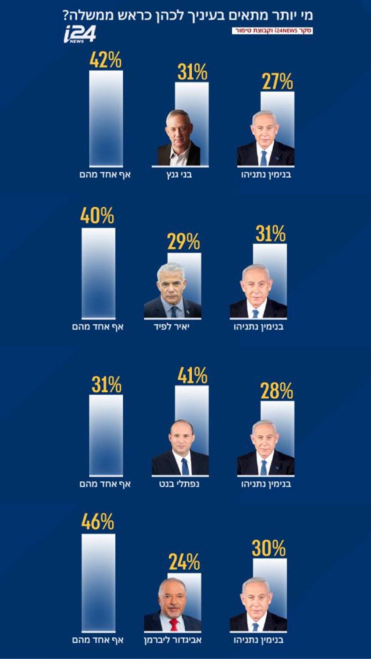 תוצאות סקר המנדטים בערוץ החדש