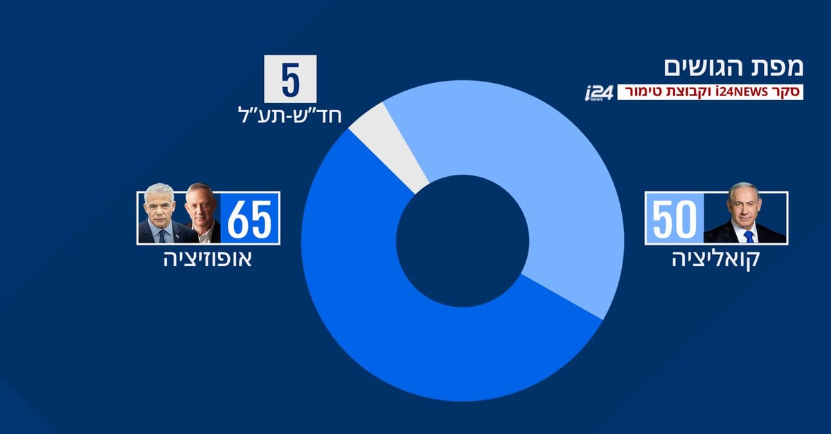 תוצאות סקר המנדטים בערוץ החדש