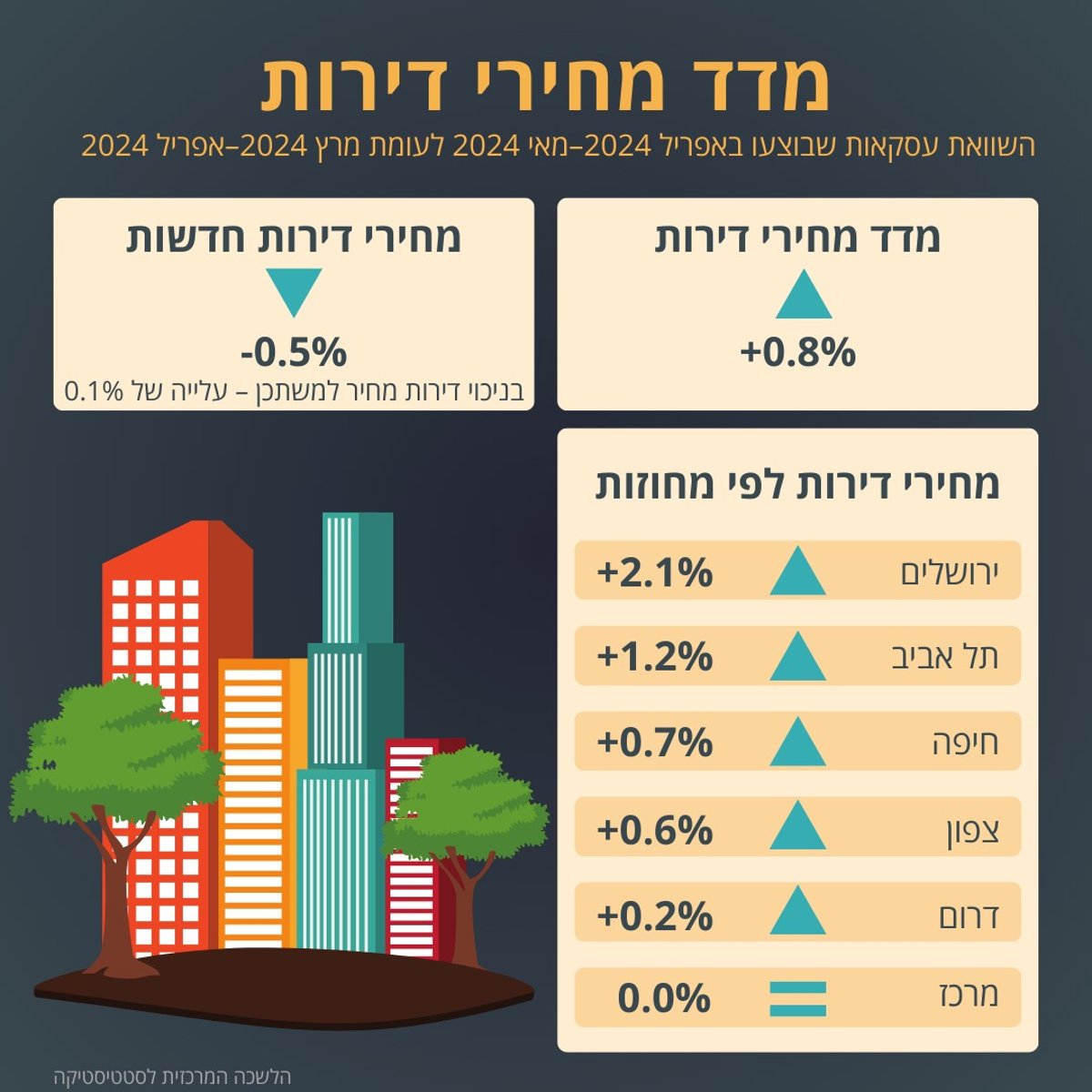 מדד המחירים לצרכן עלה ב-0.1%; מחירי שכר הדירה מזנקים