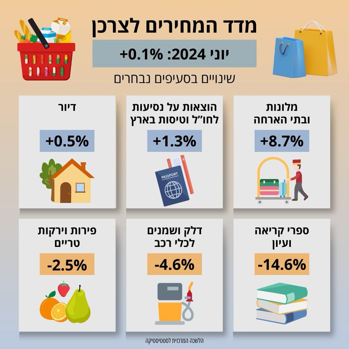 מדד המחירים לצרכן עלה ב-0.1%; מחירי שכר הדירה מזנקים