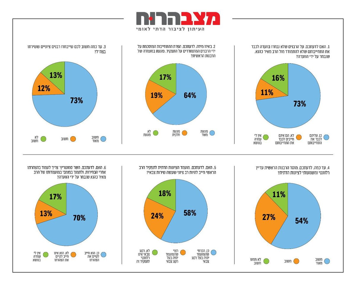 הסקר שפורסם היום