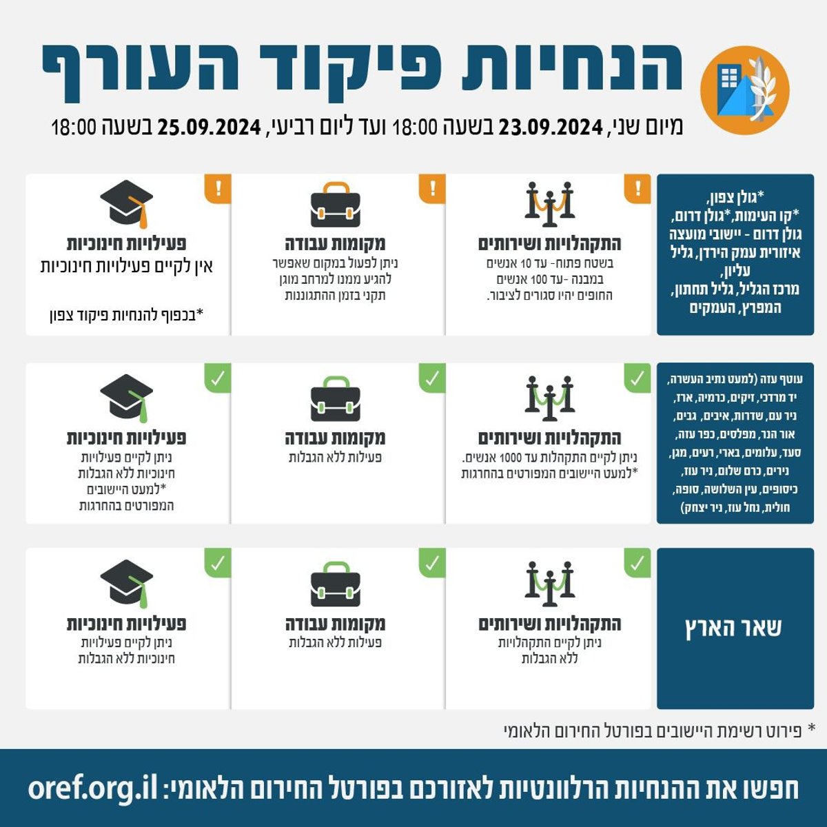 צה"ל שוב תוקף בעומק לבנון | הרמטכ"ל קבע את שם המבצע מול חיזבאללה