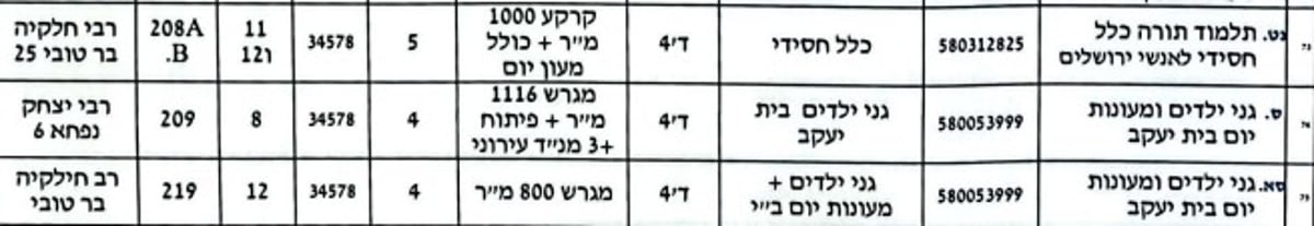 ההקצאות היחידות ברמב"ש ד' 4 - לעמותות חסידיות