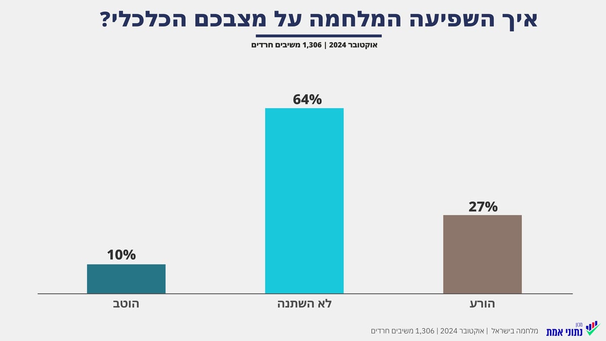 סקר חדש חושף: רוב החרדים - מתמגנים, אבל פחות מתכוננים

