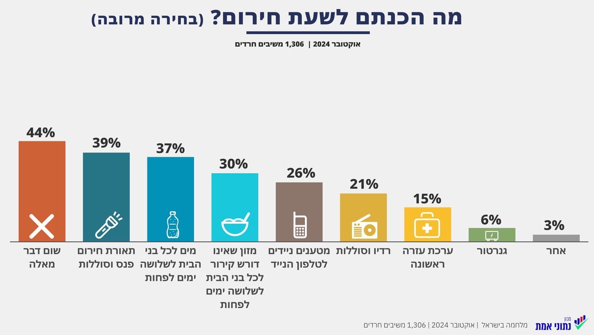 סקר חדש חושף: רוב החרדים - מתמגנים, אבל פחות מתכוננים

