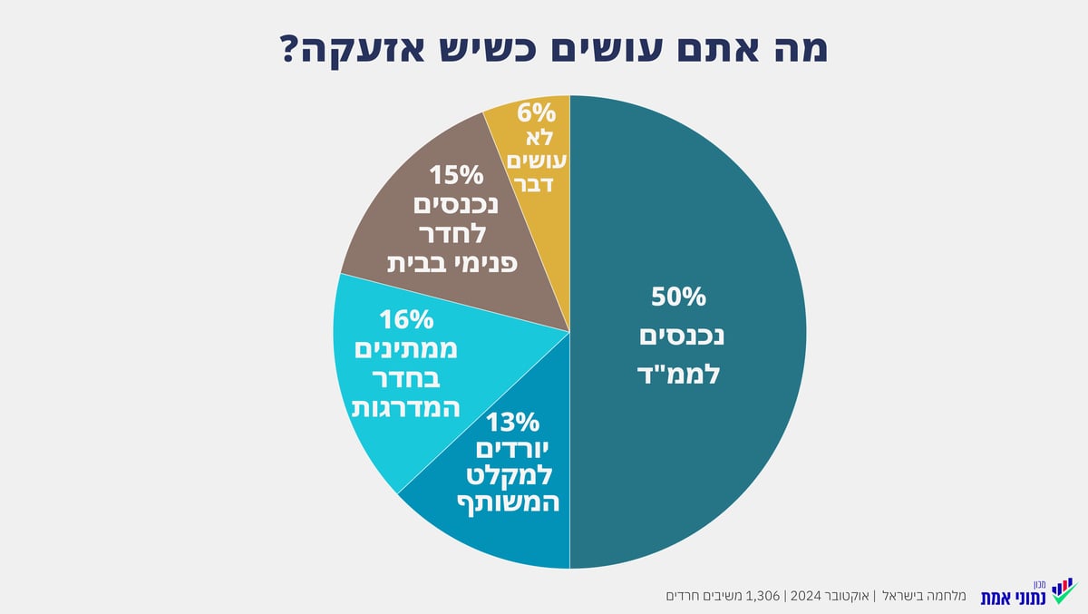 סקר חדש חושף: רוב החרדים - מתמגנים, אבל פחות מתכוננים

