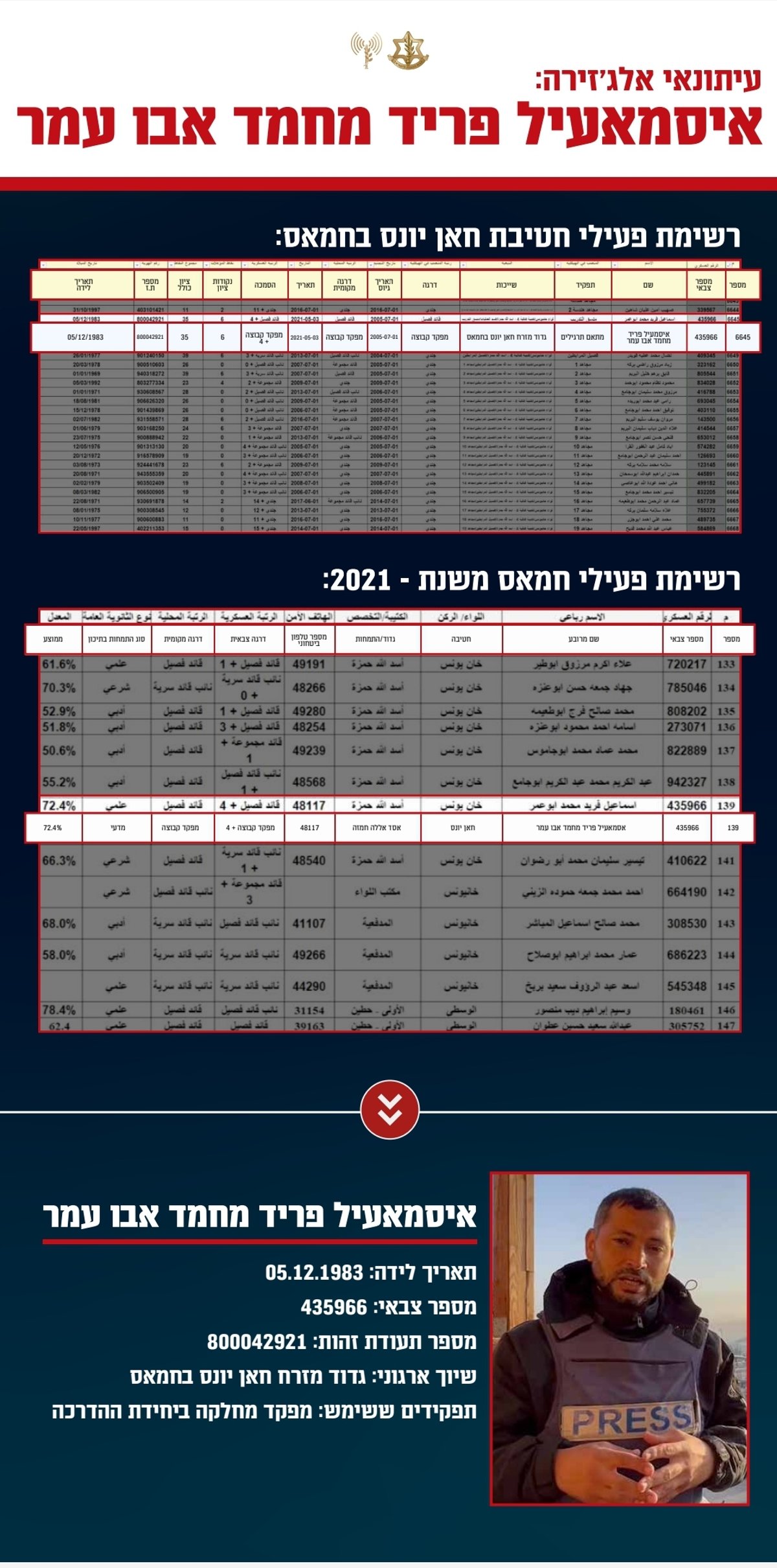 המסמכים נחשפים: שישה עיתונאים בערוץ אל-ג'זירה - הם מחבלים פעילים