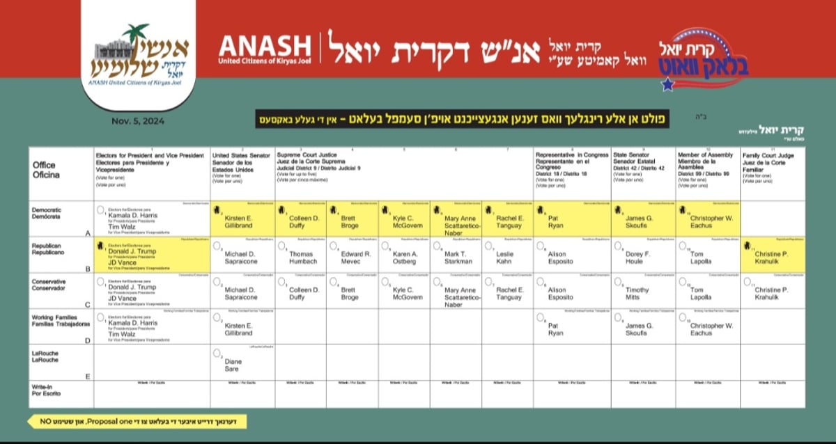 בסאטמר קיבלו החלטה ברורה לתמוך בטראמפ