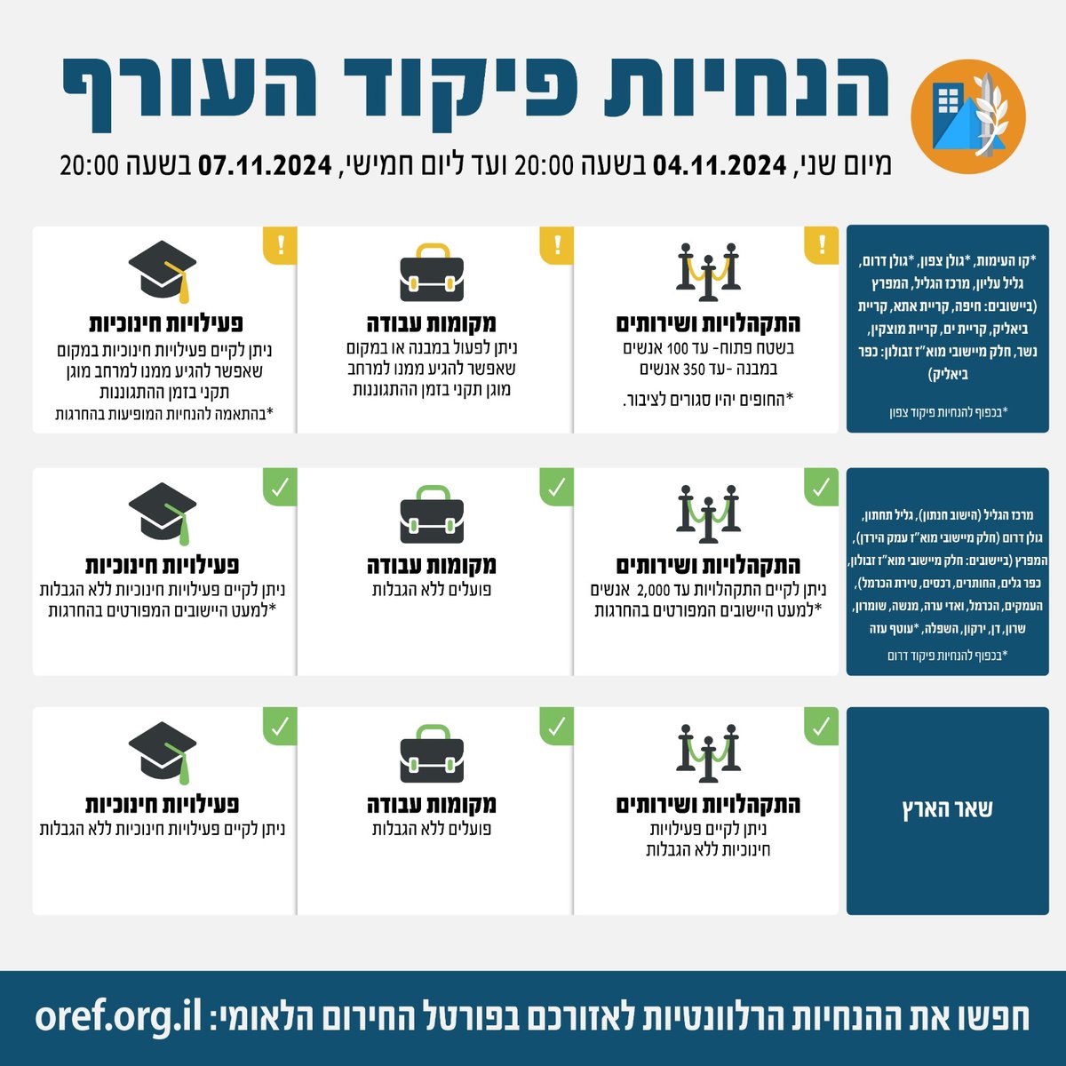 אזעקות בצפת והסביבה | 4 חיילים לבנונים נפגעו בתקיפה