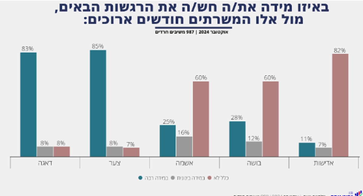 מאוכזבים מהנציגים החרדים, דואגים לחיילים - ומה הפיתרון לחוק גיוס? | סקר חרדי חדש