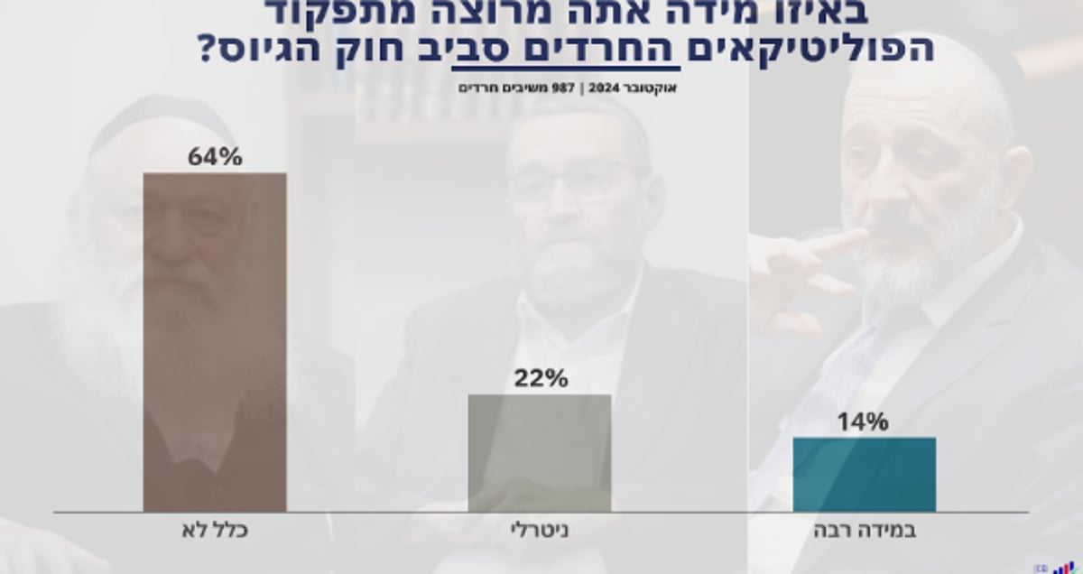 מאוכזבים מהנציגים החרדים, דואגים לחיילים - ומה הפיתרון לחוק גיוס? | סקר חרדי חדש