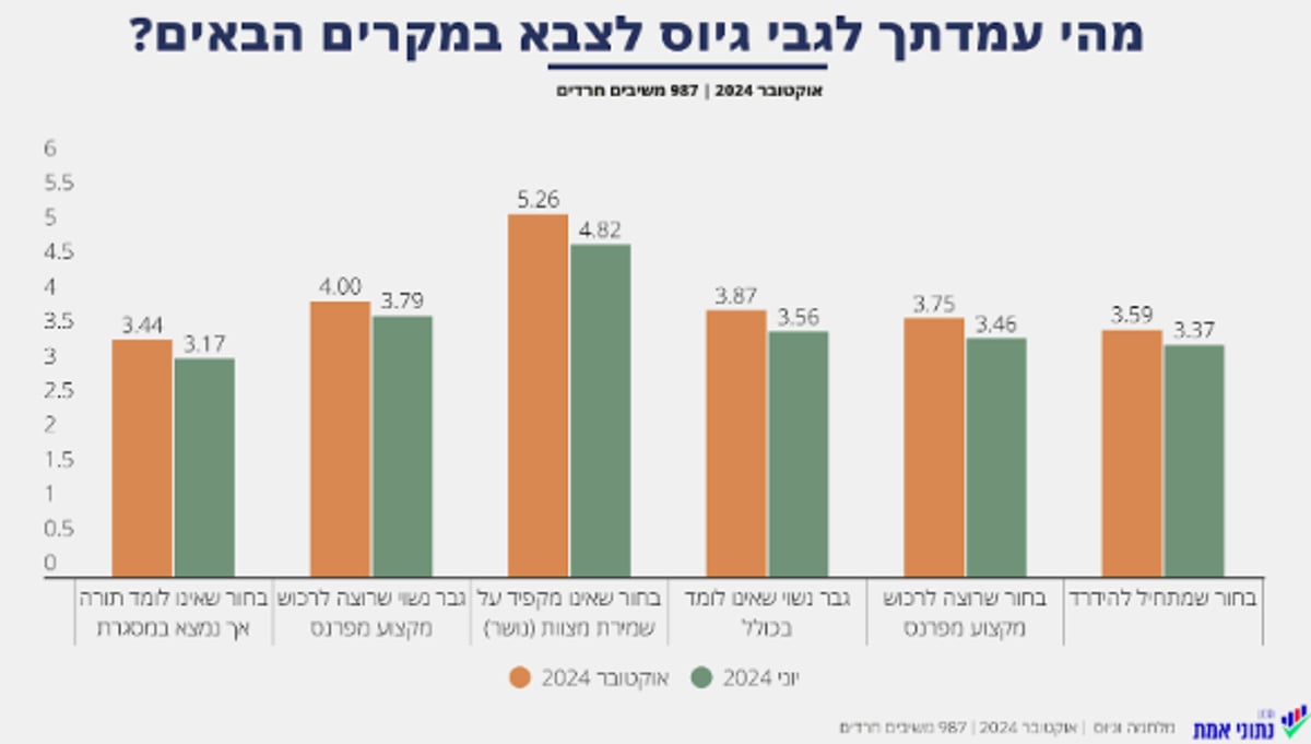 מאוכזבים מהנציגים החרדים, דואגים לחיילים - ומה הפיתרון לחוק גיוס? | סקר חרדי חדש