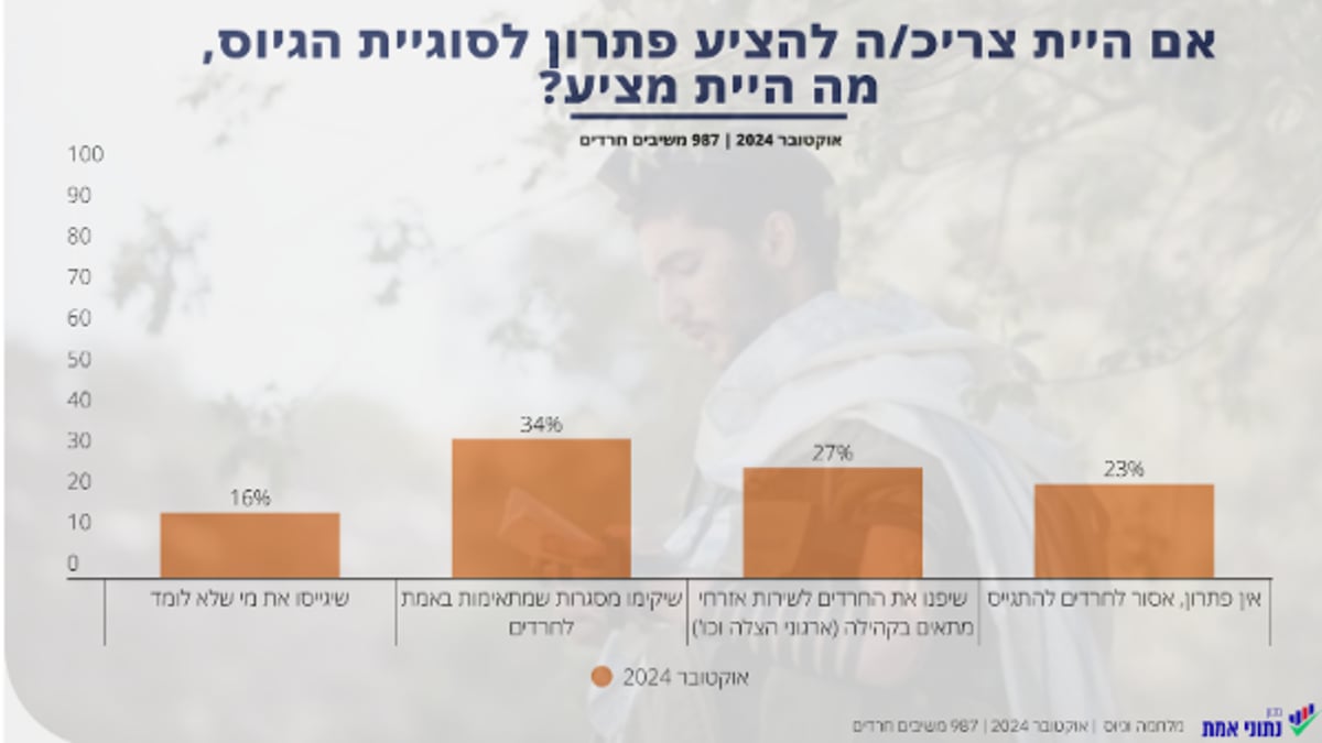 מאוכזבים מהנציגים החרדים, דואגים לחיילים - ומה הפיתרון לחוק גיוס? | סקר חרדי חדש