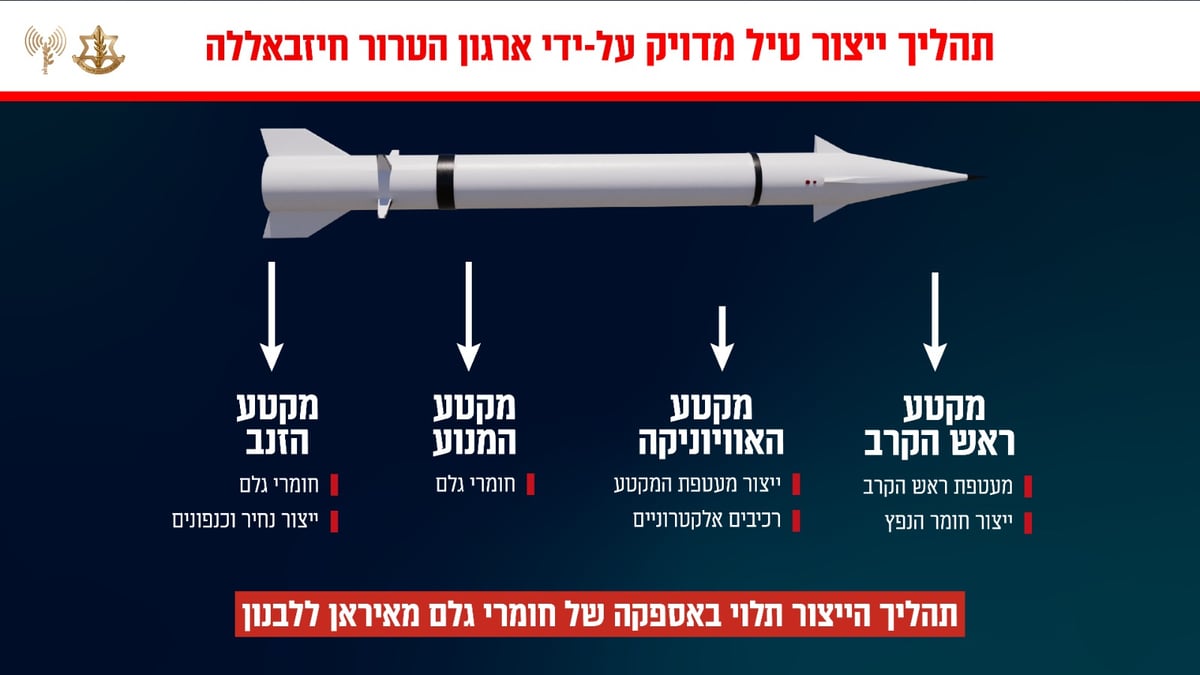 דובר צה"ל חשף: תקפנו את אתר ייצור הטילים המדויקים הגדול ביותר של חיזבאללה